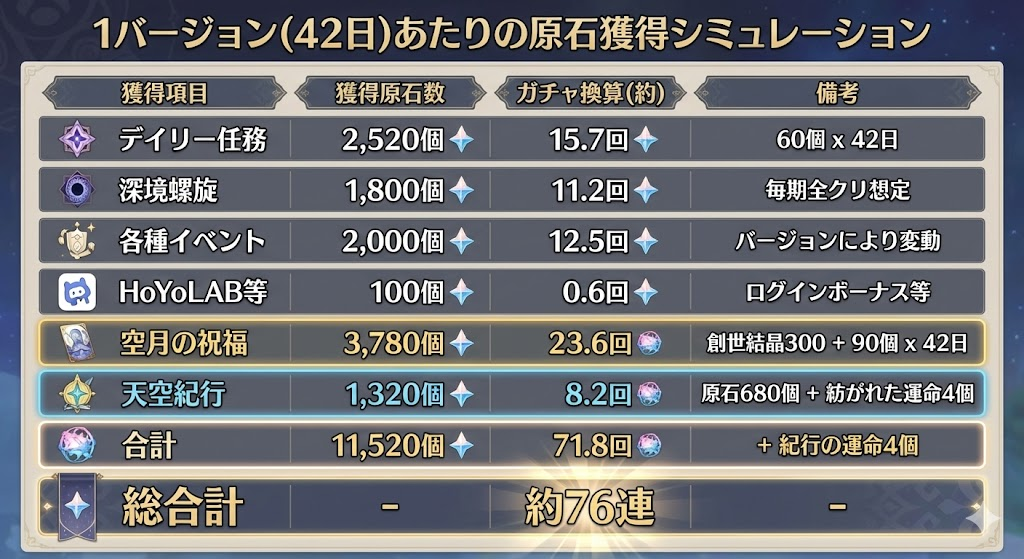 原神ガチャスケジュール原石獲得シミュレーション