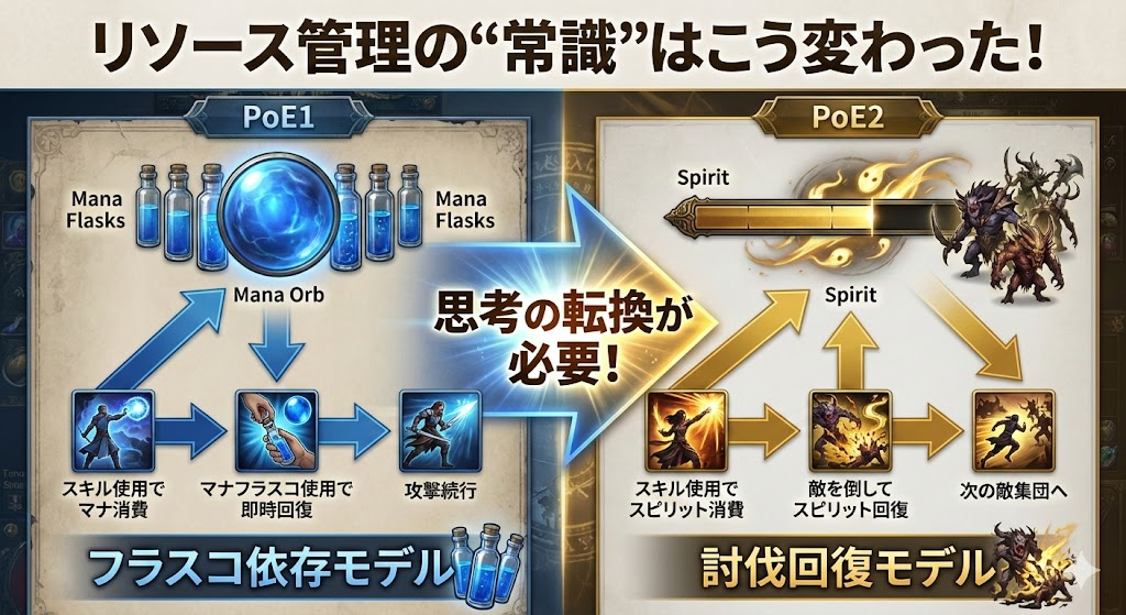 PoE1とPoE2のリソース管理の違い