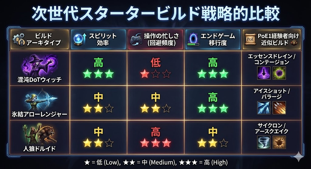 次世代スタータービルド戦略的比較