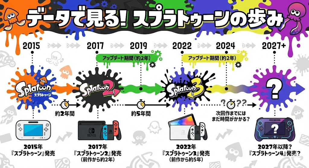 データでみるスプラトゥーンの歩み