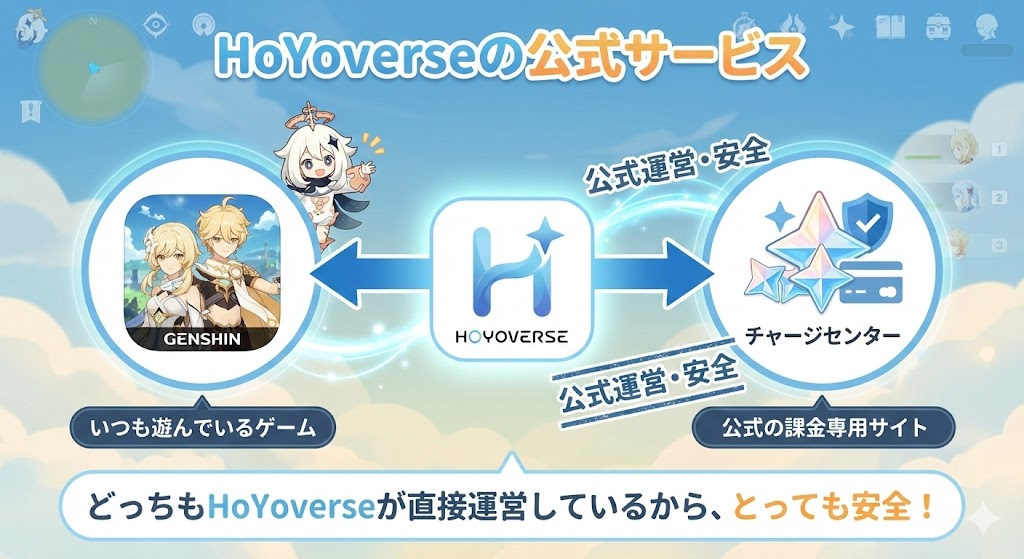 原神チャージHoYoverse公式サービスの図解