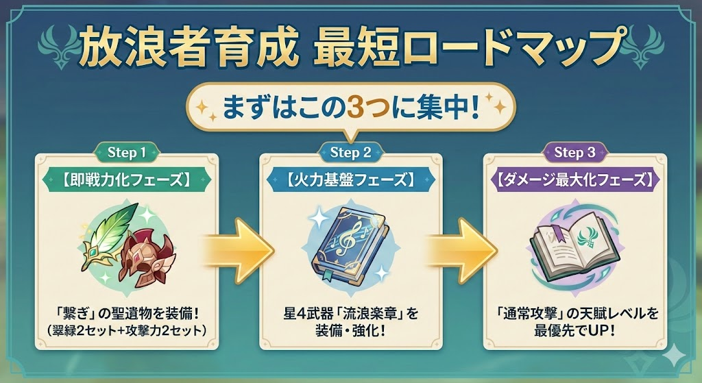 原神・放浪者育成の3ステップ・ロードマップ