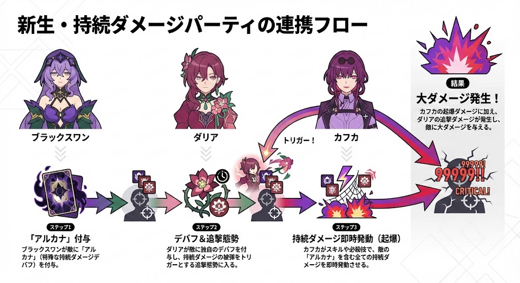 持続ダメージパーティにおけるダリアの役割