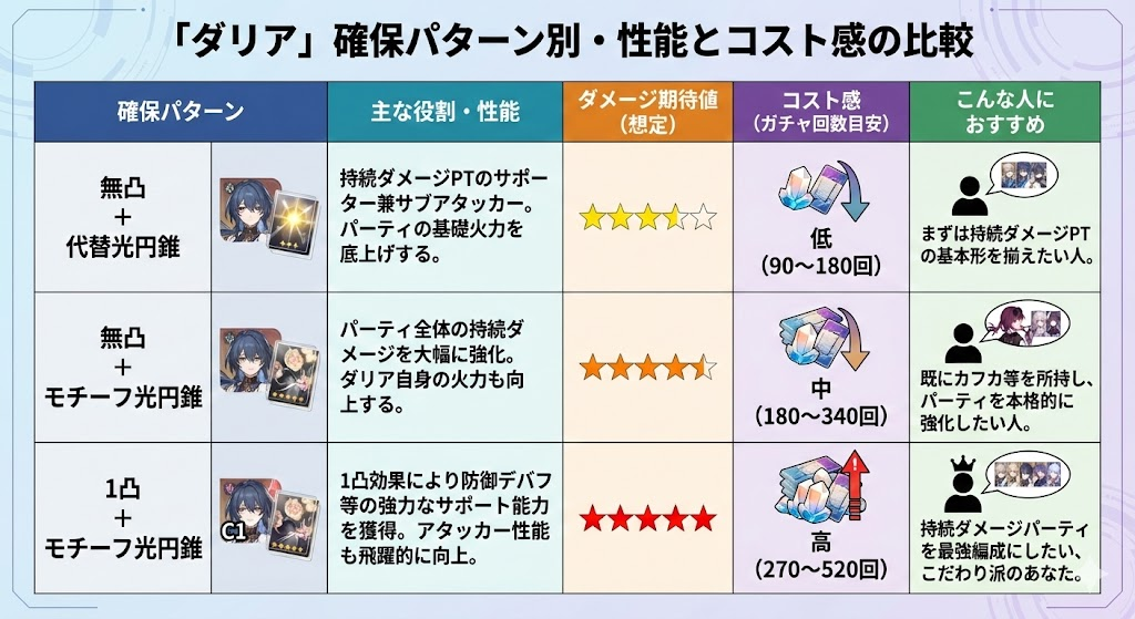 スタレリーク「ダリア」確保パターン別表
